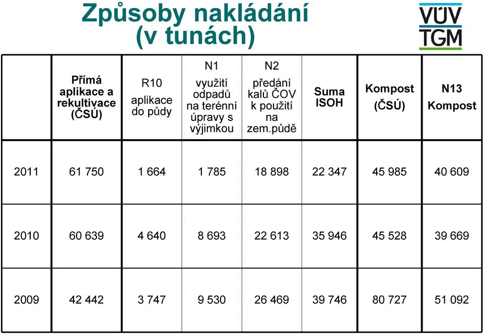 půdě Suma ISOH Kompost (ČSÚ) N13 Kompost 2011 61 750 1 664 1 785 18 898 22 347 45 985 40