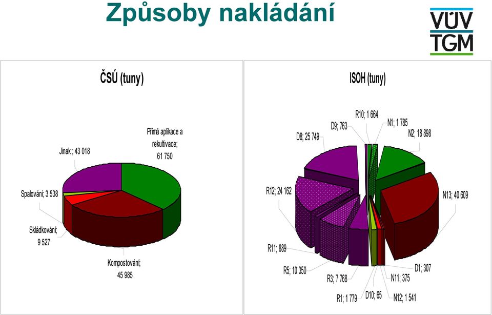 Spalování; 3 538 R12; 24 162 N13; 40 609 Skládkování; 9 527 Kompostování;