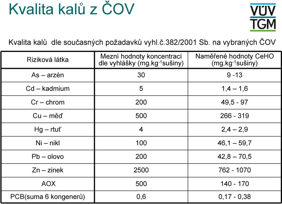 kg -1 sušiny) Naměřené hodnoty CeHO (mg.