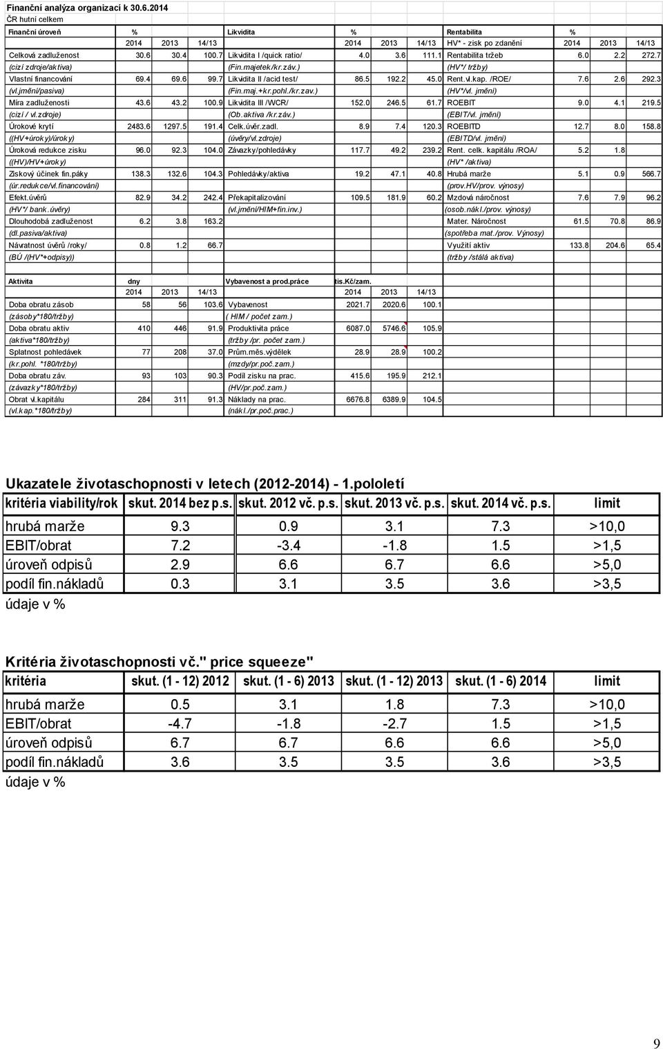 5 192.2 45.0 Rent.vl.kap. /ROE/ 7.6 2.6 292.3 (vl.jmění/pasiva) (Fin.maj.+kr.pohl./kr.zav.) (HV*/vl. jmění) Míra zadluženosti 43.6 43.2 100.9 Likvidita III /WCR/ 152.0 246.5 61.7 ROEBIT 9.0 4.1 219.