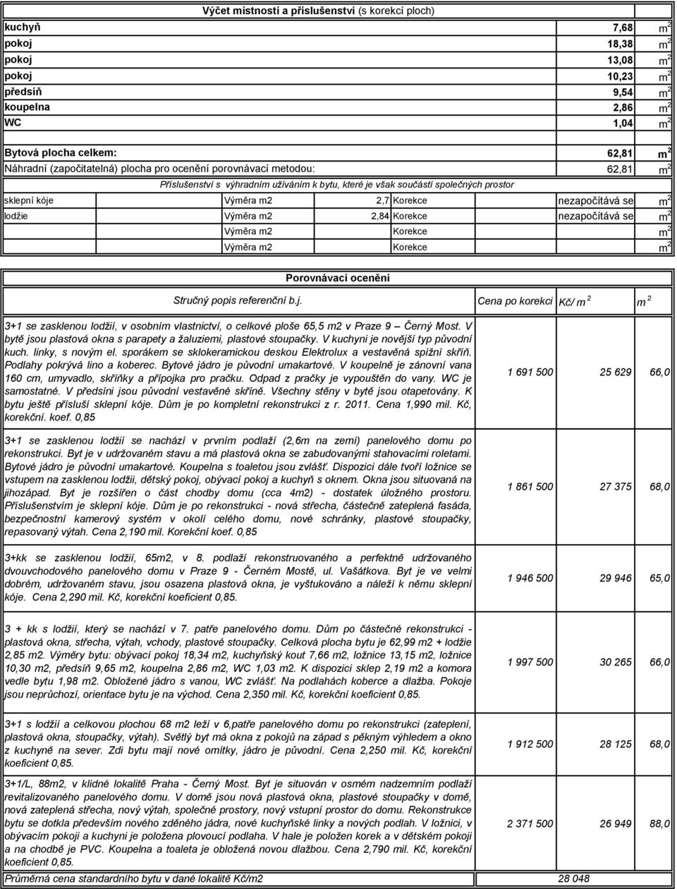nezapočítává se m 2 lodžie Výměra m2 2,84 Korekce nezapočítává se m 2 Výměra m2 Korekce m 2 Výměra m2 Korekce m 2 Porovnávací ocenění Stručný popis referenční b.j.