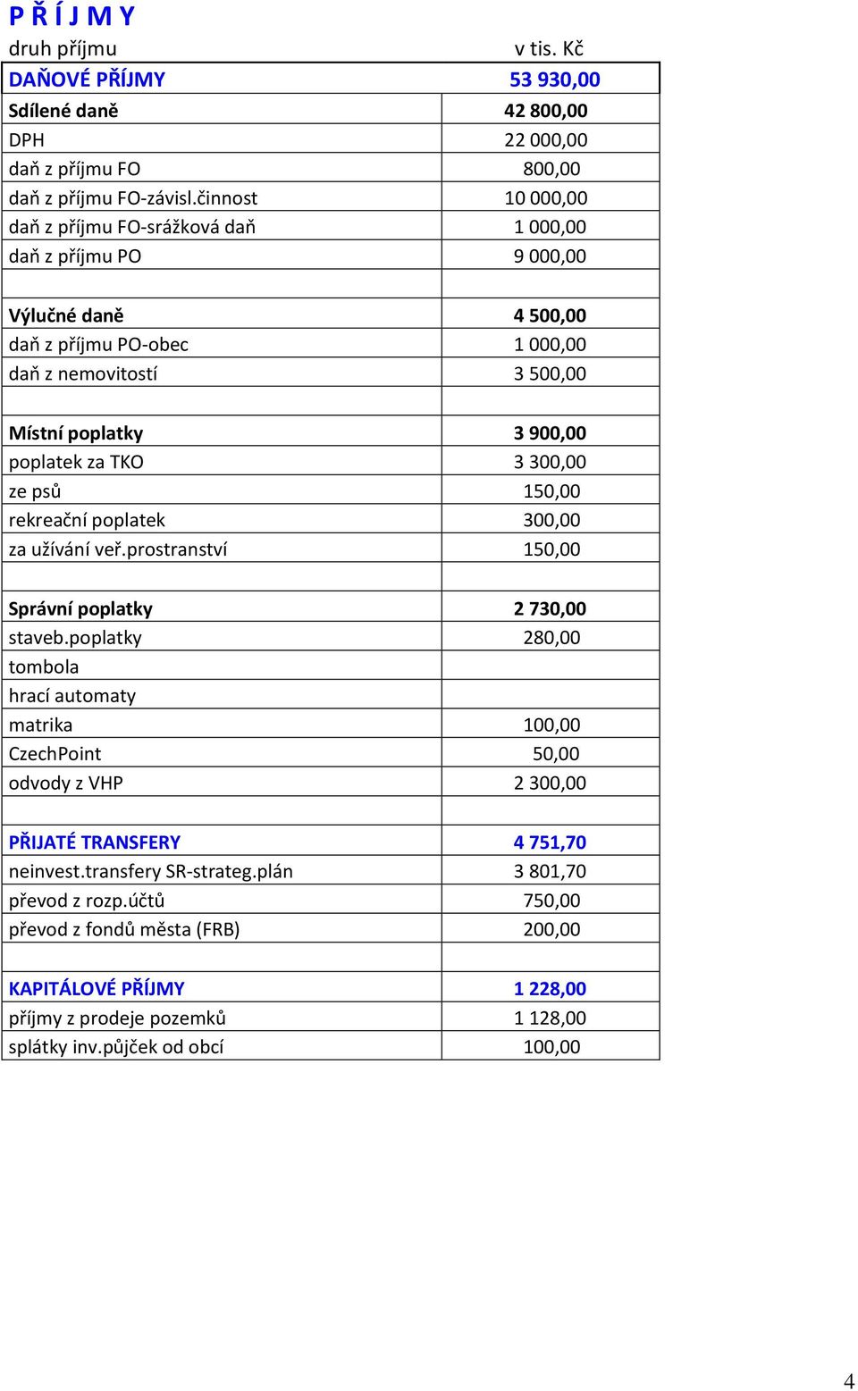 za TKO 3 300,00 ze psů 150,00 rekreační poplatek 300,00 za užívání veř.prostranství 150,00 Správní poplatky 2 730,00 staveb.