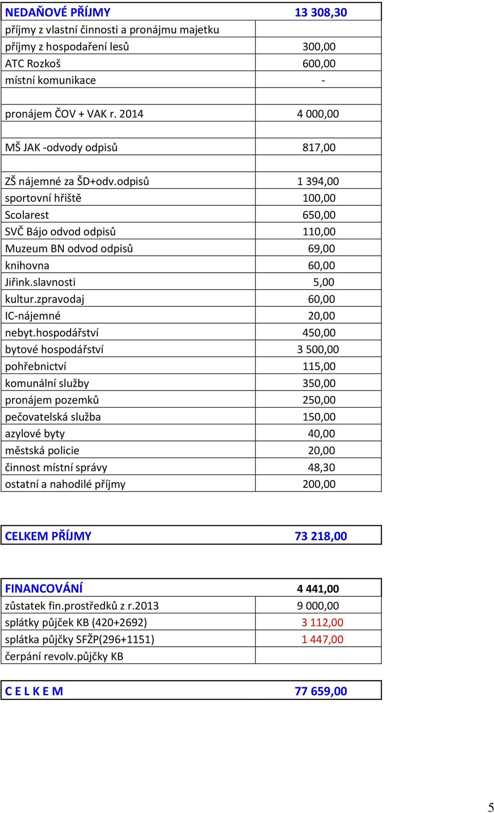 odpisů 1 394,00 sportovní hřiště 100,00 Scolarest 650,00 SVČ Bájo odvod odpisů 110,00 Muzeum BN odvod odpisů 69,00 knihovna 60,00 Jiřink.slavnosti 5,00 kultur.zpravodaj 60,00 IC-nájemné 20,00 nebyt.