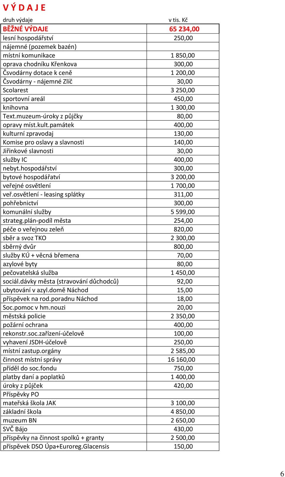 Scolarest 3 250,00 sportovní areál 450,00 knihovna 1 300,00 Text.muzeum-úroky z půjčky 80,00 opravy míst.kult.