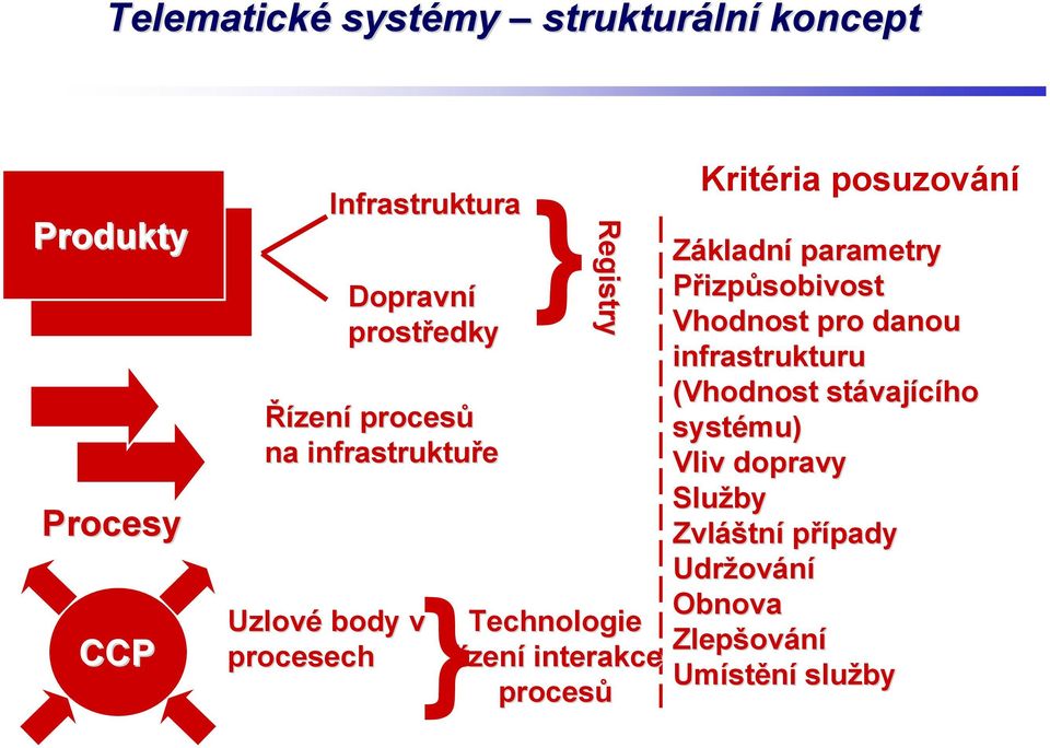 Kritéria posuzování Základní parametry Přizpůsobivost Vhodnost pro danou infrastrukturu (Vhodnost stávaj