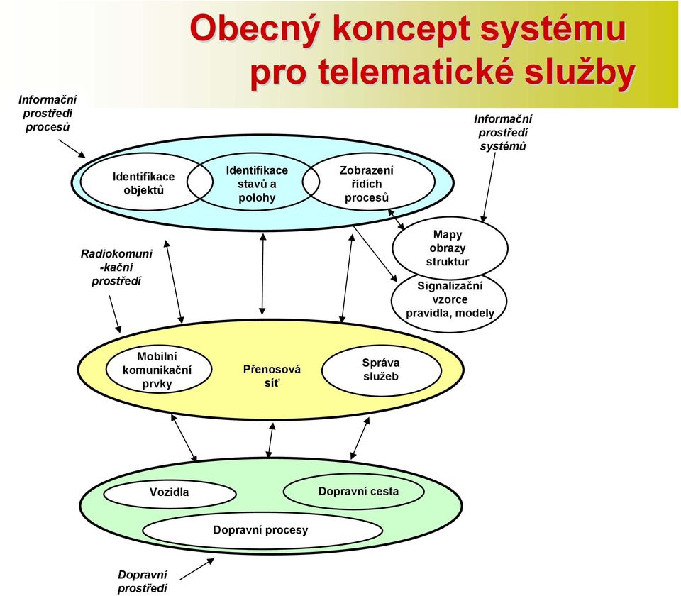 Radiokomuni -kační prostředí Mapy obrazy struktur Signalizační vzorce pravidla, modely Mobilní