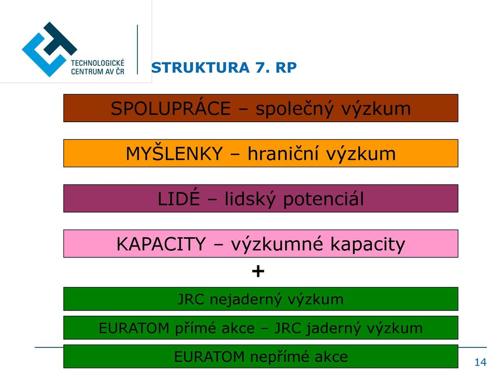 výzkum LIDÉ lidský potenciál KAPACITY výzkumné