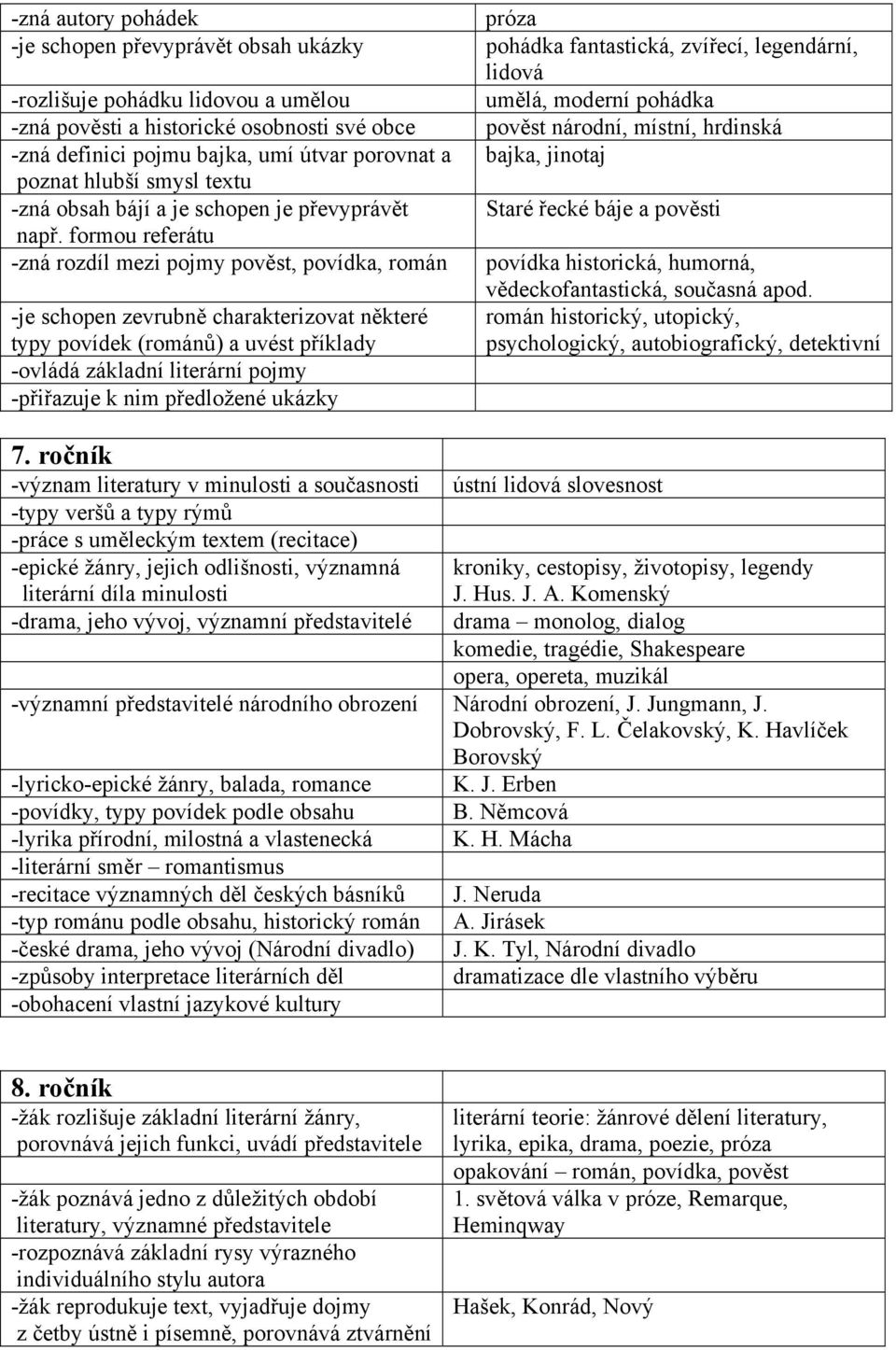 formou referátu -zná rozdíl mezi pojmy pověst, povídka, román -je schopen zevrubně charakterizovat některé typy povídek (románů) a uvést příklady -ovládá základní literární pojmy -přiřazuje k nim