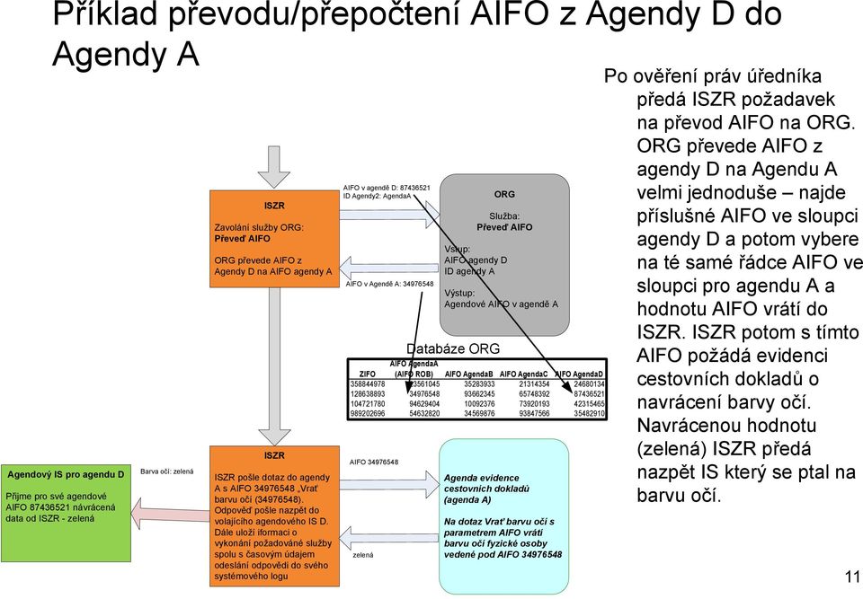 převede AIFO z Agendy D na AIFO agendy A ISZR ISZR pošle dotaz do agendy A s AIFO 34976548 Vrať barvu očí (34976548). Odpověď pošle nazpět do volajícího agendového IS D.