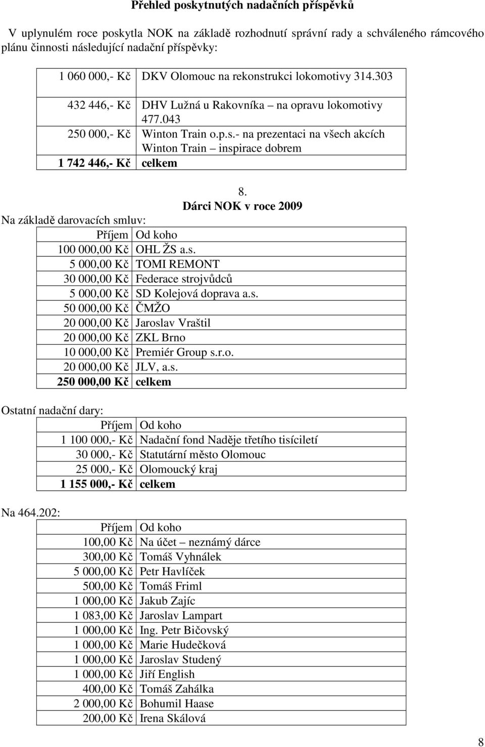 Dárci NOK v roce 2009 Na základě darovacích smluv: Příjem Od koho 100 000,00 Kč OHL ŽS a.s. 5 000,00 Kč TOMI REMONT 30 000,00 Kč Federace strojvůdců 5 000,00 Kč SD Kolejová doprava a.s. 50 000,00 Kč ČMŽO 20 000,00 Kč Jaroslav Vraštil 20 000,00 Kč ZKL Brno 10 000,00 Kč Premiér Group s.