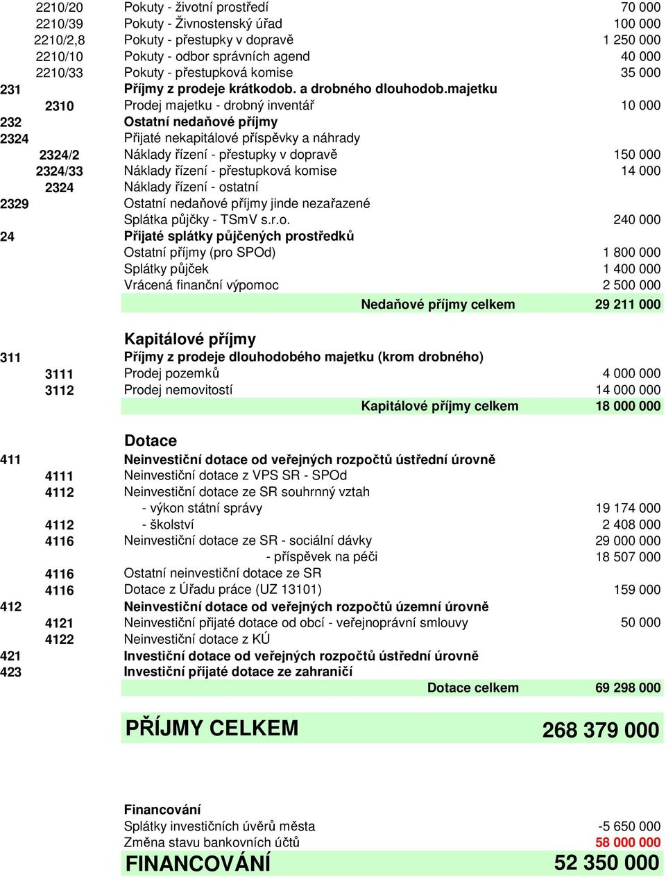 majetku 2310 Prodej majetku - drobný inventář 10 000 232 Ostatní nedaňové příjmy 2324 Přijaté nekapitálové příspěvky a náhrady 2324/2 Náklady řízení - přestupky v dopravě 150 000 2324/33 Náklady