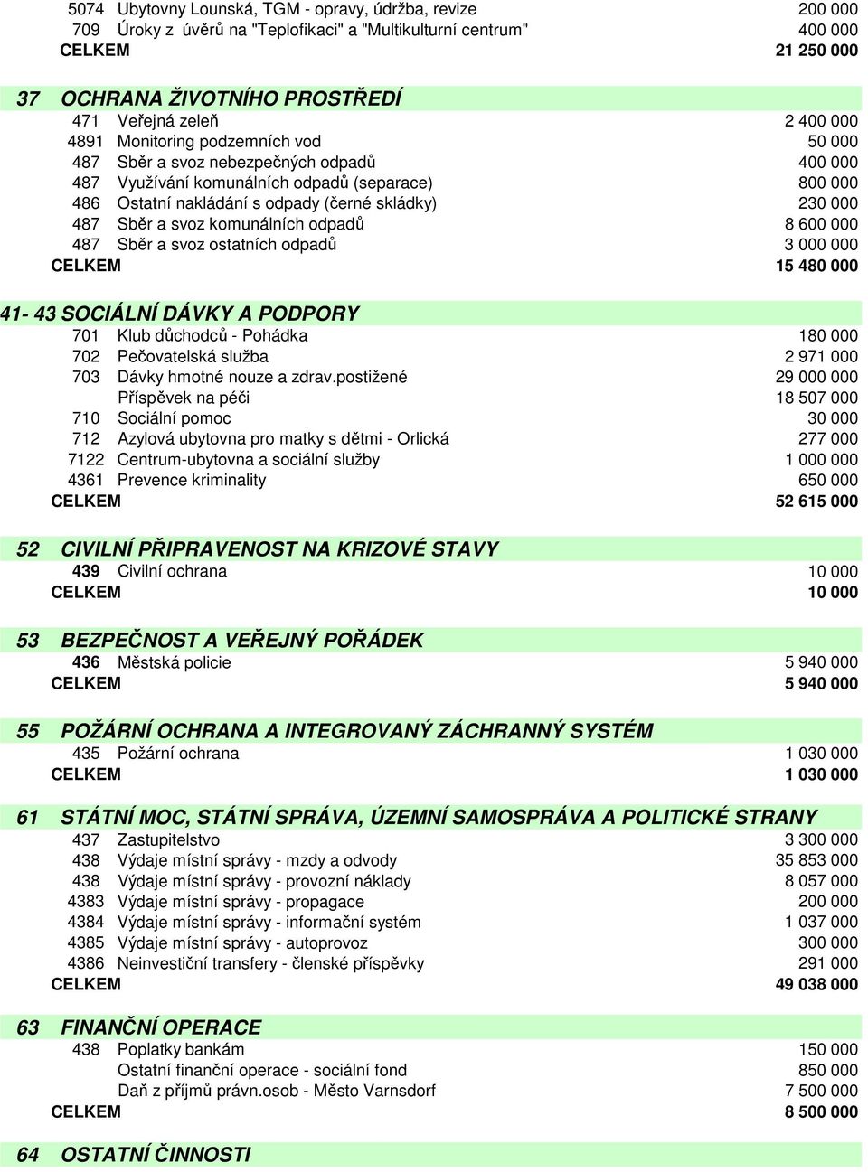 487 Sběr a svoz komunálních odpadů 8 600 000 487 Sběr a svoz ostatních odpadů 3 000 000 CELKEM 15 480 000 41-43 SOCIÁLNÍ DÁVKY A PODPORY 701 Klub důchodců - Pohádka 180 000 702 Pečovatelská služba 2