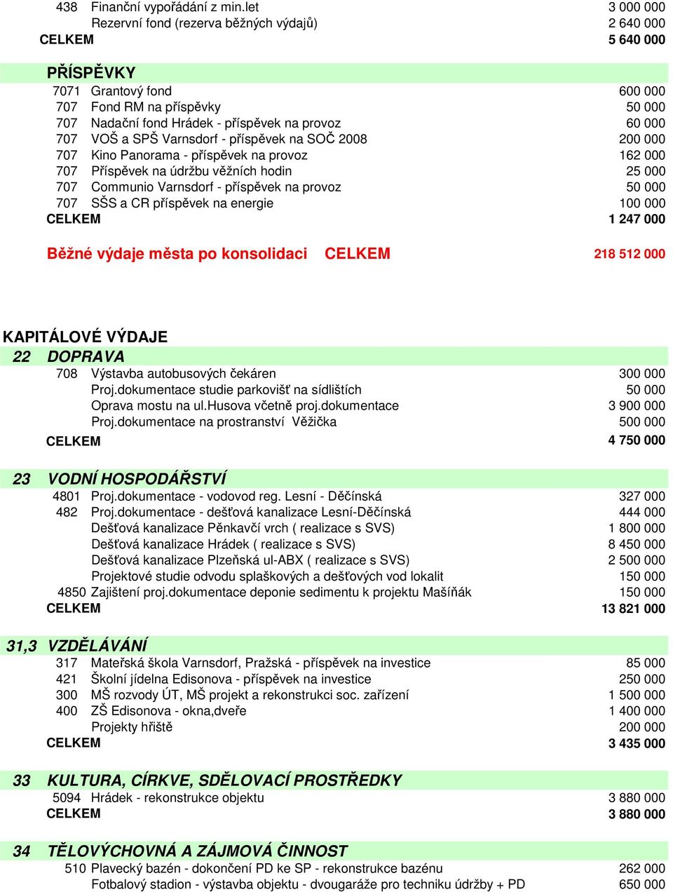 000 707 VOŠ a SPŠ Varnsdorf - příspěvek na SOČ 2008 200 000 707 Kino Panorama - příspěvek na provoz 162 000 707 Příspěvek na údržbu věžních hodin 25 000 707 Communio Varnsdorf - příspěvek na provoz