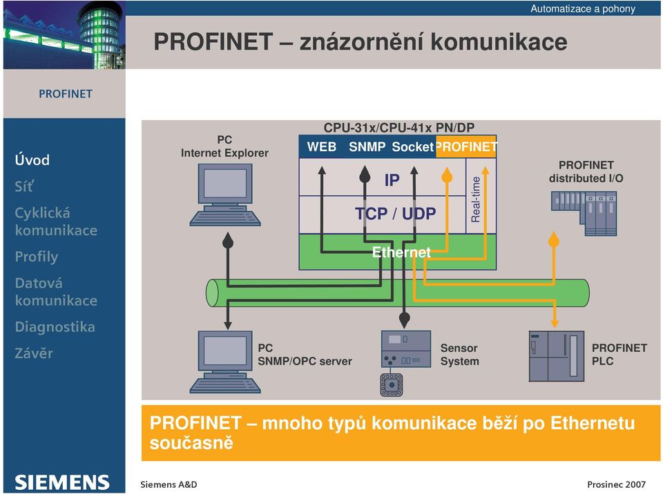 Real-time PROFINET distributed I/O Ethernet # $ # % $ PC SNMP/OPC