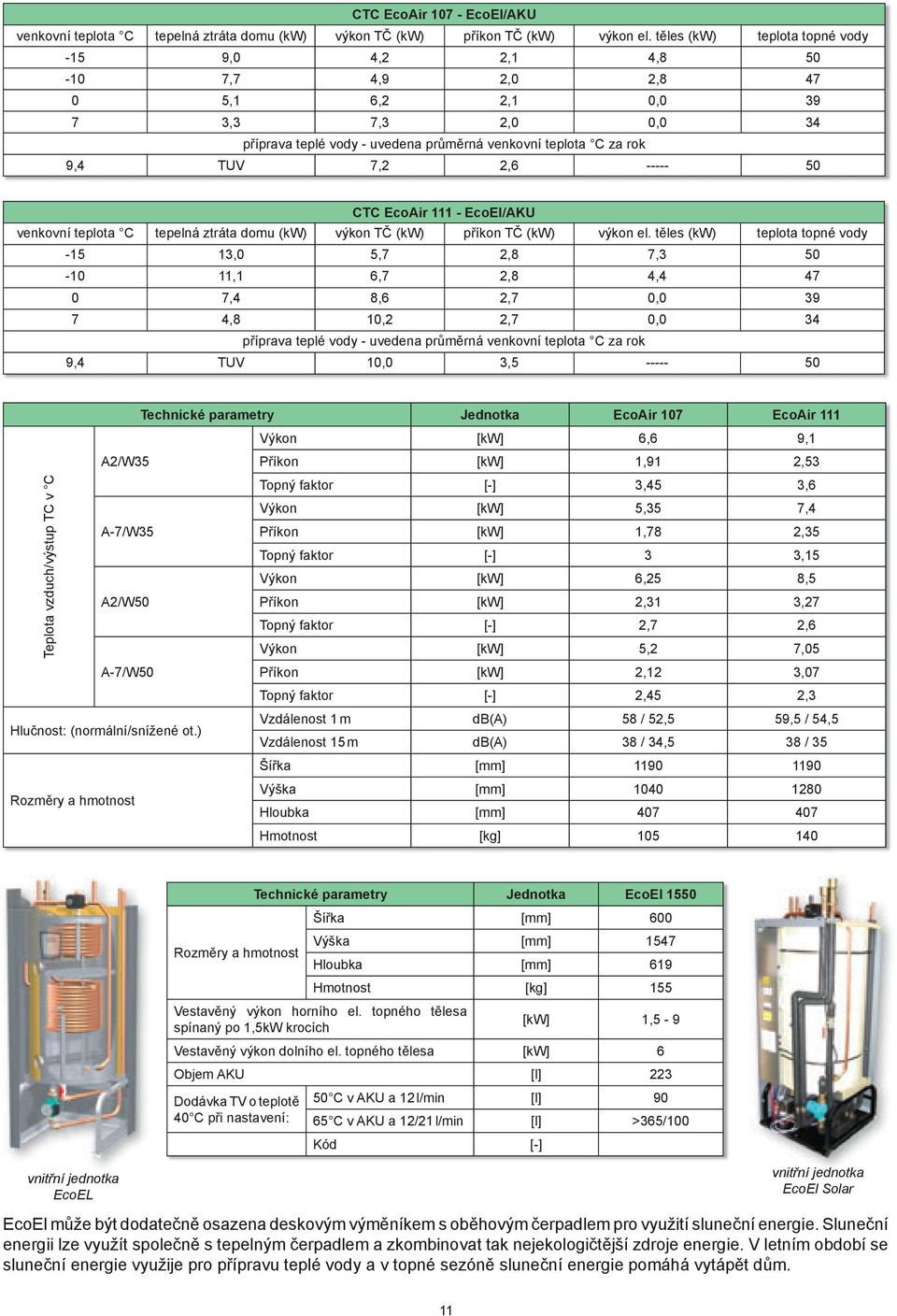 ----- 50 CTC EcoAir 111 - EcoEl/AKU venkovní teplota C tepelná ztráta domu (kw) výkon TČ (kw) příkon TČ (kw) výkon el.