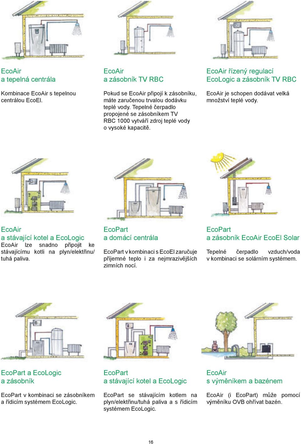 EcoAir a stávající kotel a EcoLogic EcoAir lze snadno připojit ke stávajícímu kotli na plyn/elektřinu/ tuhá paliva.