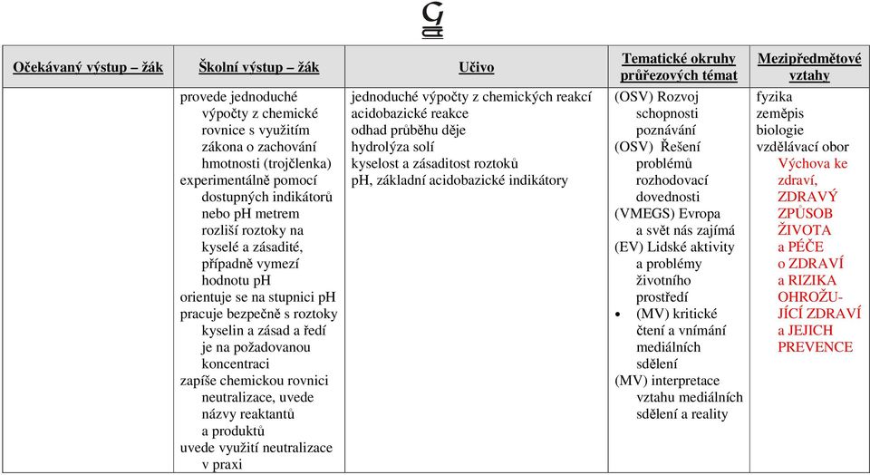 produktů uvede využití neutralizace v praxi jednoduché výpočty z chemických reakcí acidobazické reakce odhad průběhu děje hydrolýza solí kyselost a zásaditost roztoků ph, základní acidobazické