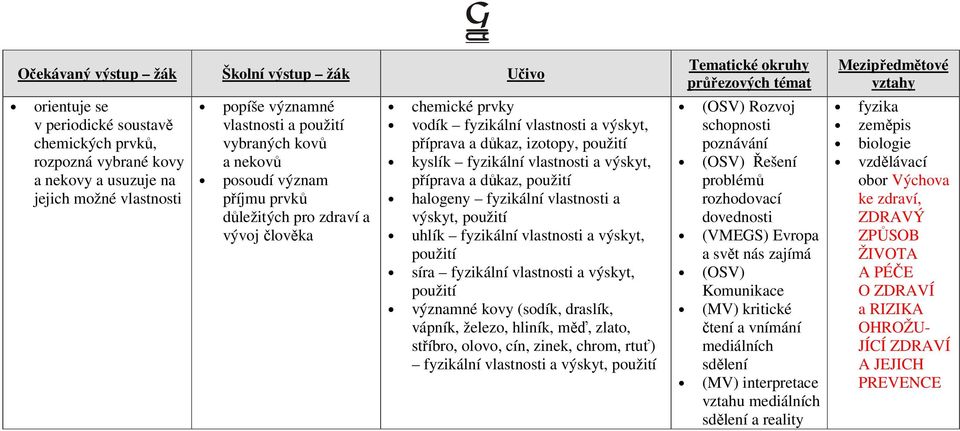 použití halogeny fyzikální vlastnosti a výskyt, použití uhlík fyzikální vlastnosti a výskyt, použití síra fyzikální vlastnosti a výskyt, použití významné kovy (sodík, draslík, vápník, železo, hliník,