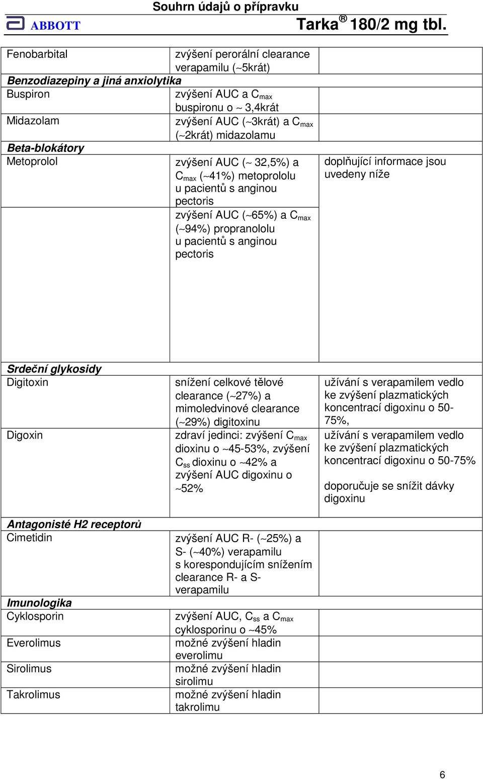 doplňující informace jsou uvedeny níže Srdeční glykosidy Digitoxin Digoxin Antagonisté H2 receptorů Cimetidin Imunologika Cyklosporin Everolimus Sirolimus Takrolimus snížení celkové tělové clearance