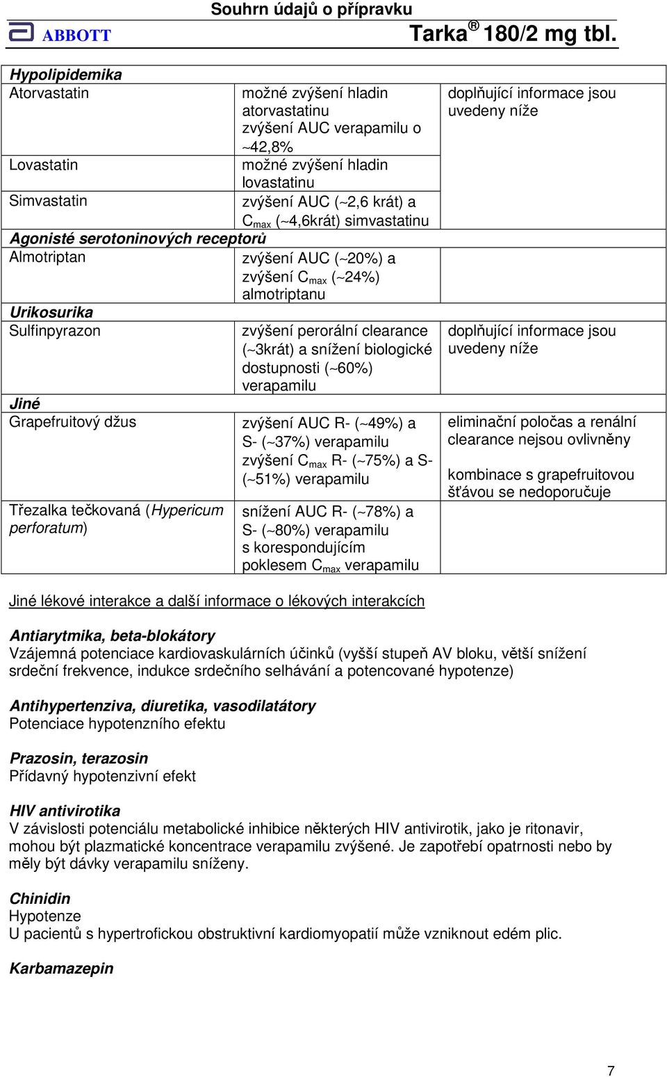 almotriptanu zvýšení perorální clearance ( 3krát) a snížení biologické dostupnosti ( 60%) verapamilu zvýšení AUC R- ( 49%) a S- ( 37%) verapamilu zvýšení C max R- ( 75%) a S- ( 51%) verapamilu