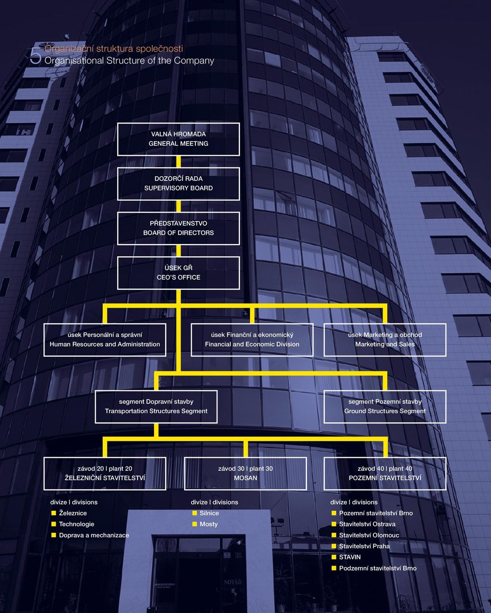 Structures Segment segment Pozemní stavby Ground Structures Segment závod 20 plant 20 ŽELEZNIČNÍ STAVITELSTVÍ závod 30 plant 30 MOSAN závod 40 plant 40 POZEMNÍ STAVITELSTVÍ divize divisions Železnice