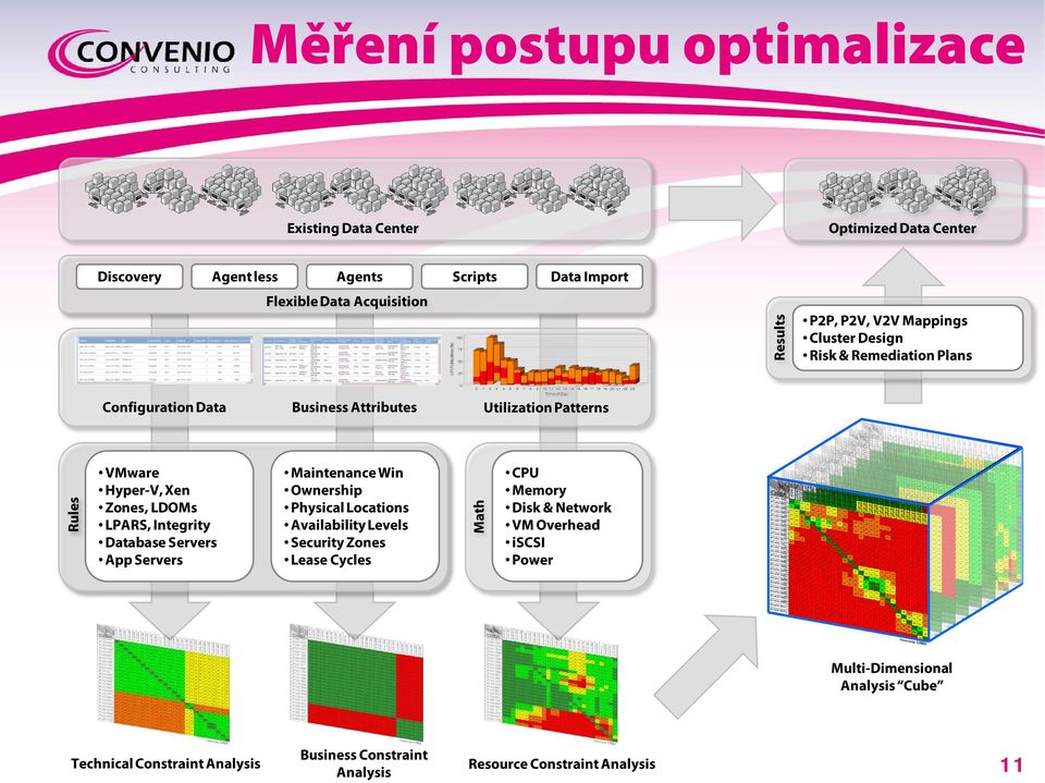 LDOMs LPARS, Integrity Database Servers Servers Maintenance Win Ownership Physical Locations Availability Levels Security Zones Lease Cycles Math CPU Memory