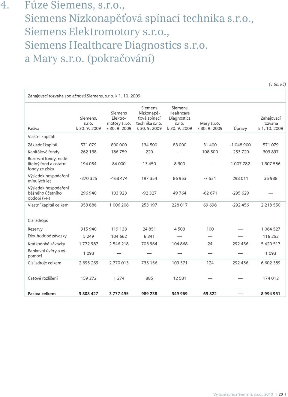 r.o. k 30. 9. 2009 Siemens Healthcare Diagnostics s.r.o. k 30. 9. 2009 Mary s.r.o. k 30. 9. 2009 Úpravy Zahajovací rozvaha k 1. 10.