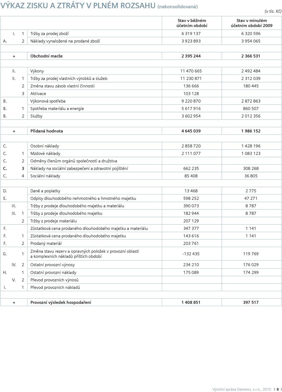 1 Tržby za prodej vlastních výrobků a služeb 11 230 871 2 312 039 2 Změna stavu zásob vlastní činnosti 136 666 180 445 3 Aktivace 103 128 B. Výkonová spotřeba 9 220 870 2 872 863 B.