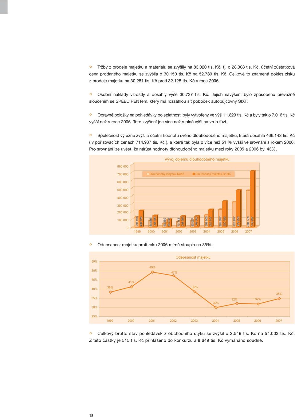 Opravné položky na pohledávky po splatnosti byly vytvořeny ve výši 11.829 tis. Kč a byly tak o 7.016 tis. Kč vyšší než v roce 2006. Toto zvýšení jde více než v plné výši na vrub fúzi.