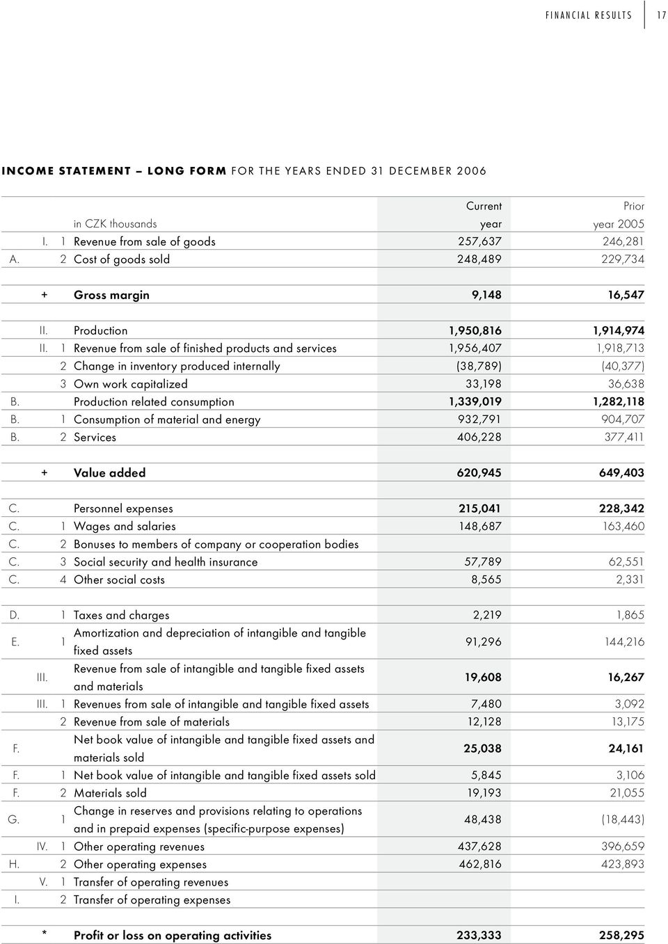 1 Revenue from sale of finished products and services 1,956,407 1,918,713 2 Change in inventory produced internally (38,789) (40,377) 3 Own work capitalized 33,198 36,638 B.