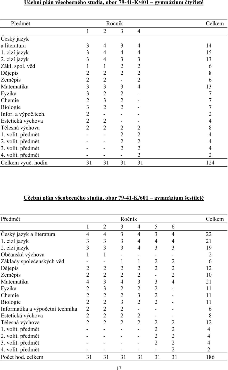 volit. předmět - - 2 2 4 2. volit. předmět - - 2 2 4 3. volit. předmět - - 2 2 4 4. volit. předmět - - - 2 2 Celkem vyuč.