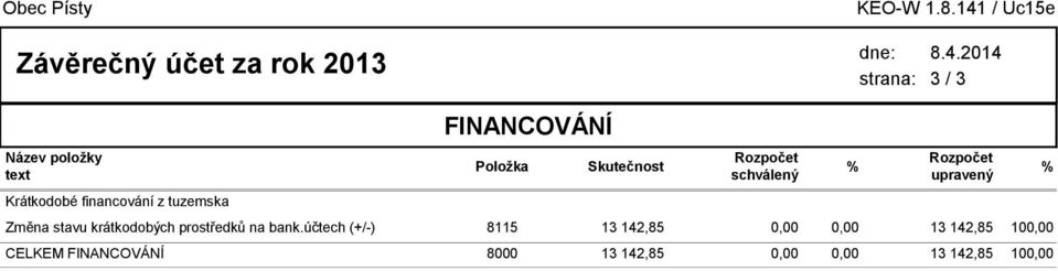 účtech (+/-) CELKEM FINANCOVÁNÍ FINANCOVÁNÍ Položka 8115