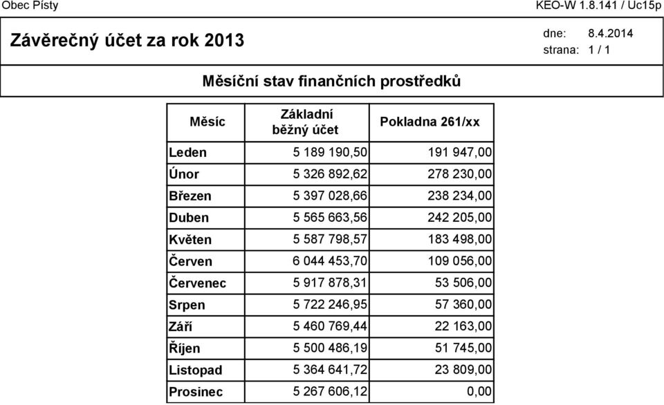 Září Říjen Listopad Prosinec Základní běžný účet Pokladna 261/xx 5 189 190,50 191 947,00 5 326 892,62 278 23 5