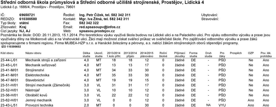 cz Cizí jazyky: NJ, AJ Web: spsasou.prostejov.cz Poznámka ke škole: DOD: 20.11.2013, 15.1.2014. teoretickou výuku využívá škola budovu na Lidické ulici a na Palackého ulici.