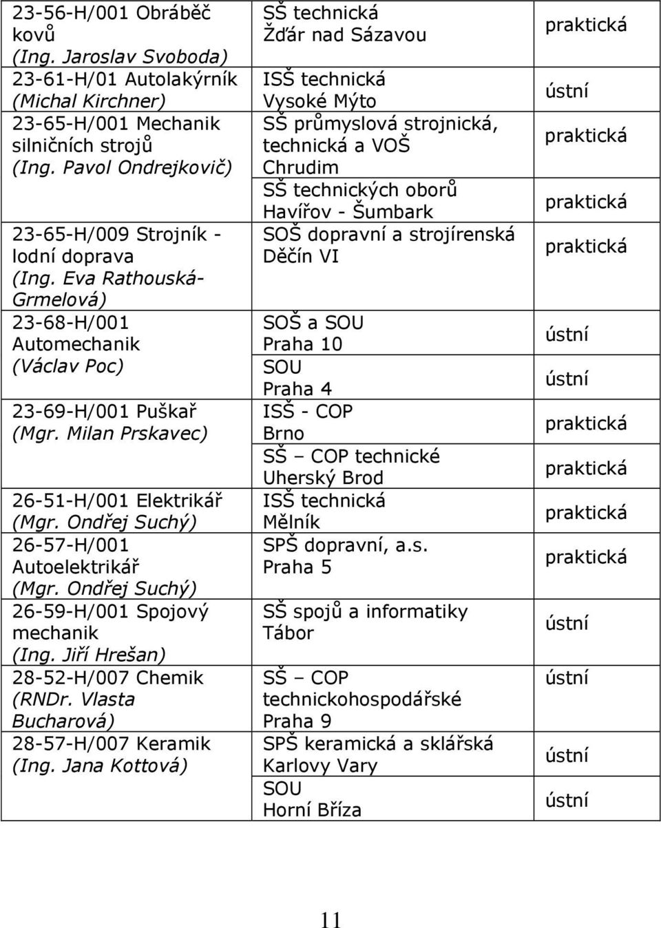 Ondřej Suchý) 26-59-H/001 Spojový mechanik (Ing. Jiří Hrešan) 28-52-H/007 Chemik (RNDr. Vlasta Bucharová) 28-57-H/007 Keramik (Ing.
