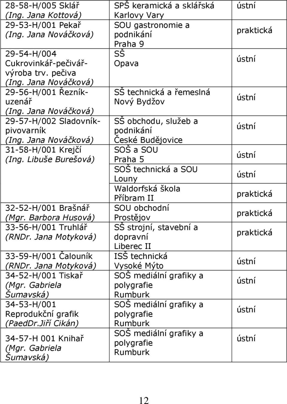 Jana Motyková) 33-59-H/001 Čalouník (RNDr. Jana Motyková) 34-52-H/001 Tiskař (Mgr. Gabriela Šumavská) 34-53-H/001 Reprodukční grafik (PaedDr.Jiří Cikán) 34-57-H 001 Knihař (Mgr.