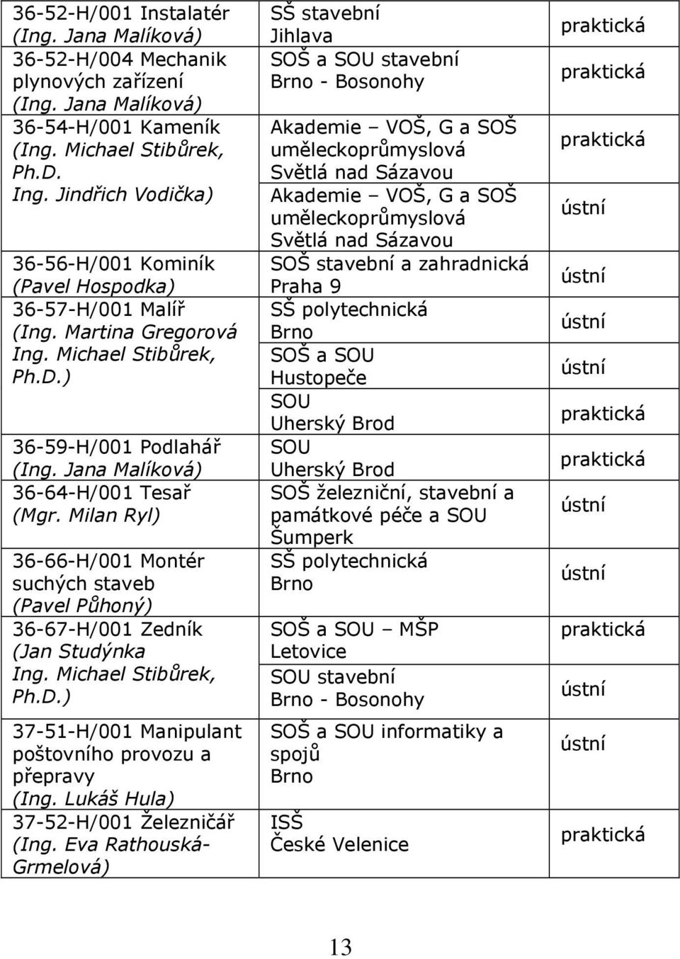 Milan Ryl) 36-66-H/001 Montér suchých staveb (Pavel Půhoný) 36-67-H/001 Zedník (Jan Studýnka Ing. Michael Stibůrek, Ph.D.) 37-51-H/001 Manipulant poštovního provozu a přepravy (Ing.