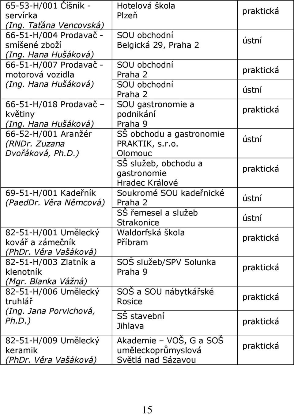 Věra Němcová) 82-51-H/001 Umělecký kovář a zámečník (PhDr. Věra Vašáková) 82-51-H/003 Zlatník a klenotník (Mgr. Blanka Vážná) 82-51-H/006 Umělecký truhlář (Ing. Jana Porvichová, Ph.D.) 82-51-H/009 Umělecký keramik (PhDr.