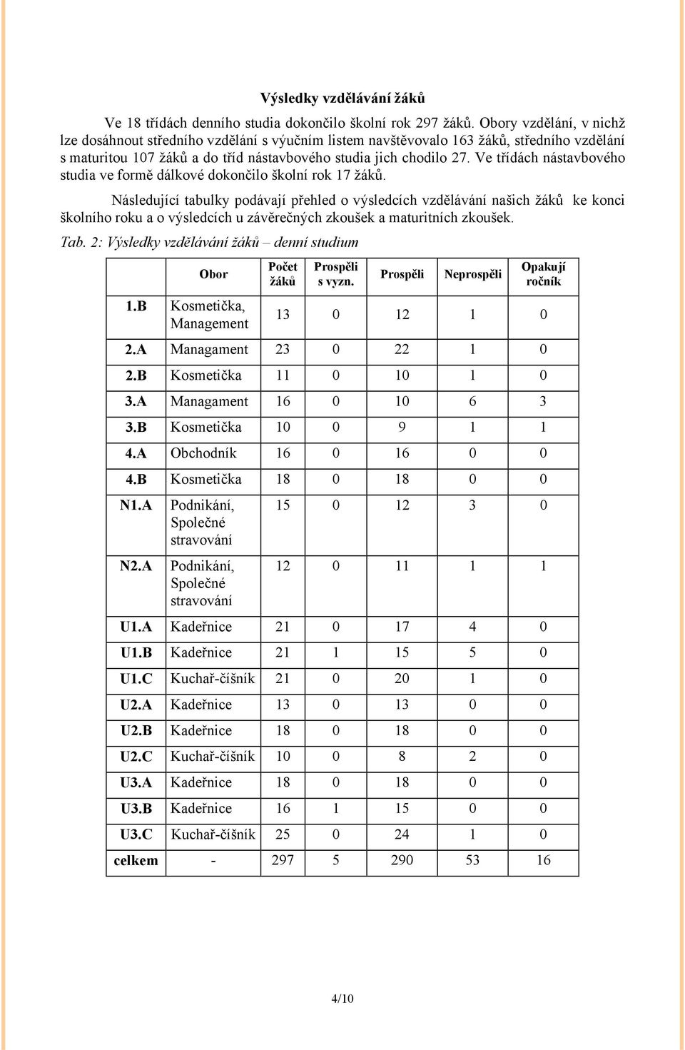 Ve třídách nástavbového studia ve formě dálkové dokončilo školní rok 17 žáků.