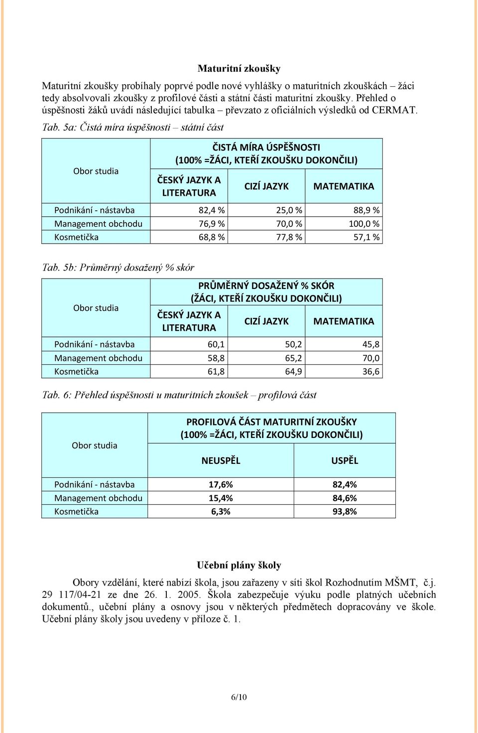5a: Čistá míra úspěšnosti státní část Obor studia ČISTÁ MÍRA ÚSPĚŠNOSTI (100% =ŽÁCI, KTEŘÍ ZKOUŠKU DOKONČILI) ČESKÝ JAZYK A LITERATURA CIZÍ JAZYK MATEMATIKA Podnikání nástavba 82,4 % 25,0 % 88,9 %