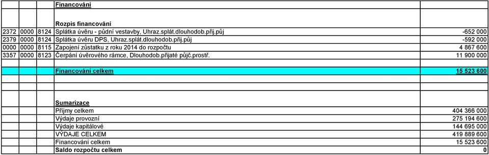 půj -592 000 0000 0000 8115 Zapojení zůstatku z roku 2014 do rozpočtu 4 867 600 3357 0000 8123 Čerpání úvěrového rámce, Dlouhodob.