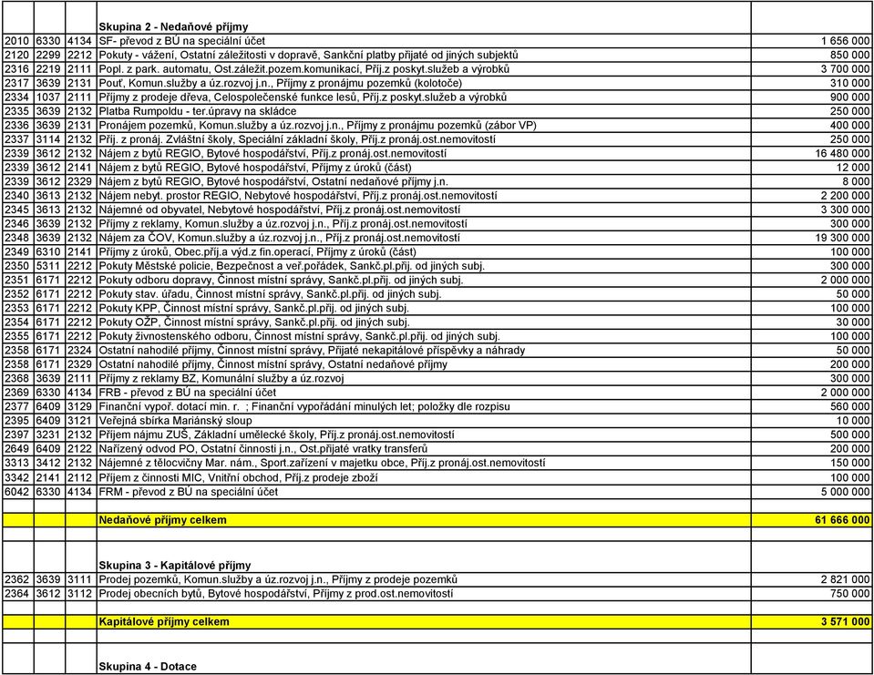 z poskyt.služeb a výrobků 900 000 2335 3639 2132 Platba Rumpoldu - ter.úpravy na skládce 250 000 2336 3639 2131 Pronájem pozemků, Komun.služby a úz.rozvoj j.n., Příjmy z pronájmu pozemků (zábor VP) 400 000 2337 3114 2132 Příj.
