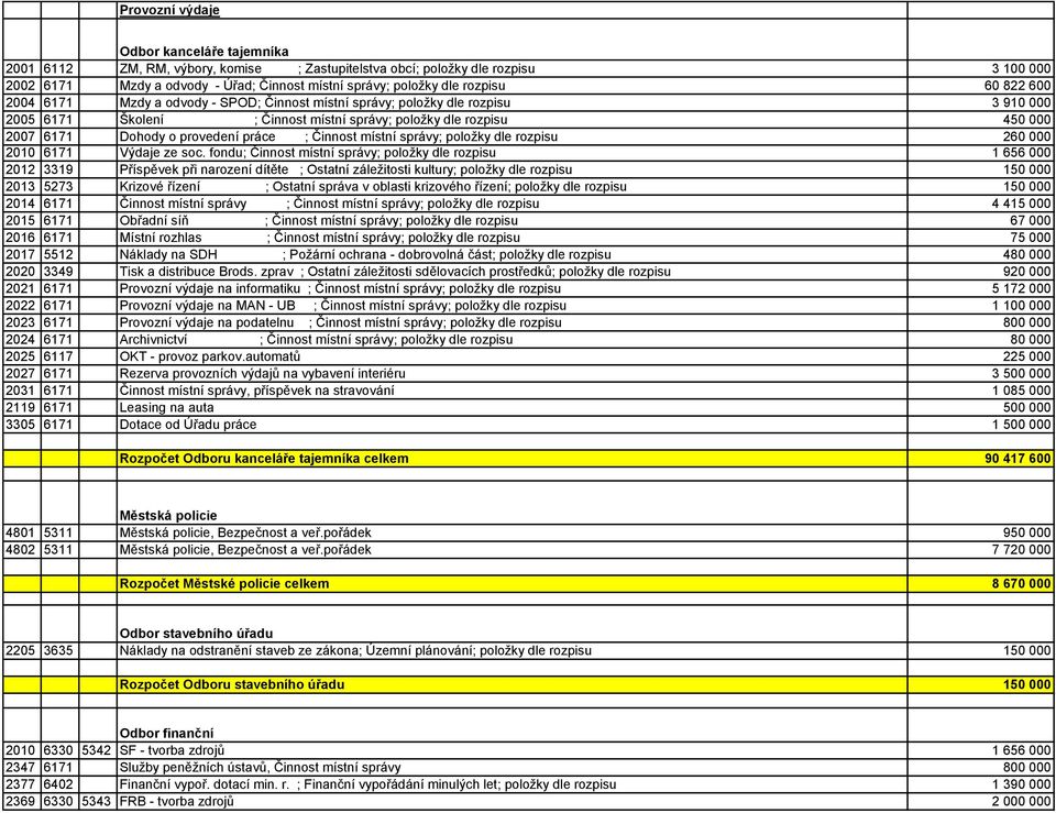 provedení práce ; Činnost místní správy; položky dle rozpisu 260 000 2010 6171 Výdaje ze soc.