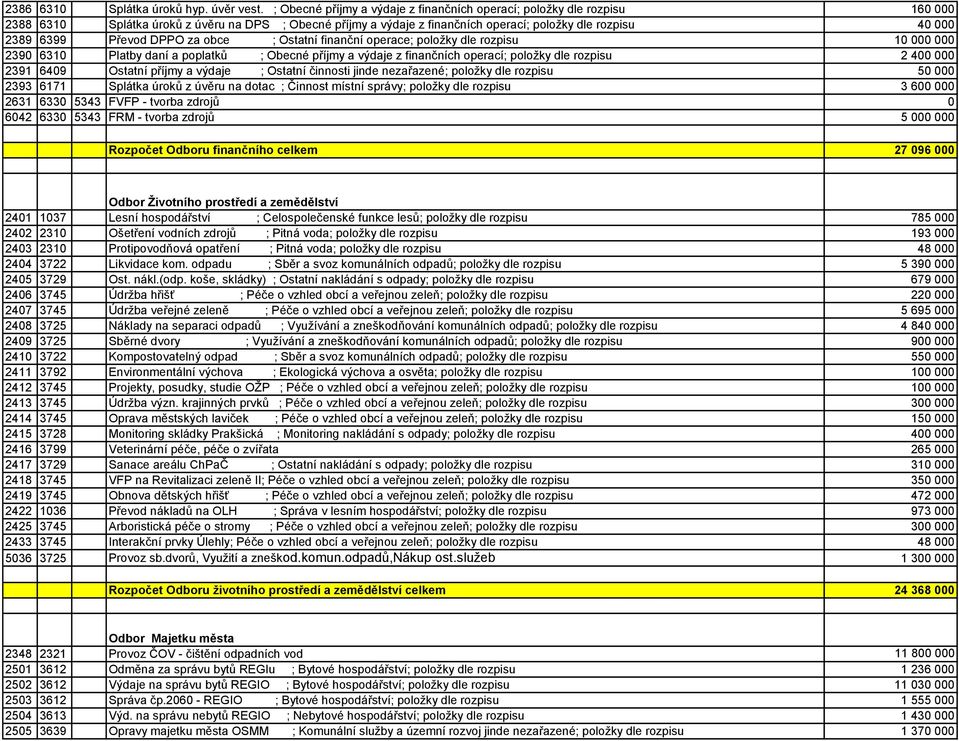 Převod DPPO za obce ; Ostatní finanční operace; položky dle rozpisu 10 000 000 2390 6310 Platby daní a poplatků ; Obecné příjmy a výdaje z finančních operací; položky dle rozpisu 2 400 000 2391 6409