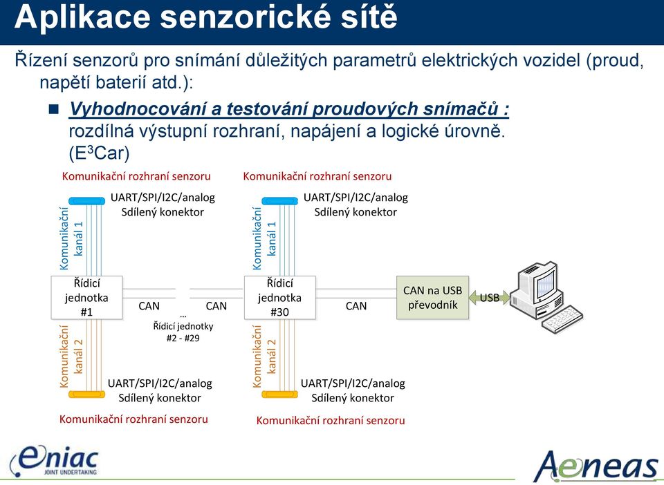 (E 3 Car) Komunikační rozhraní senzoru Komunikační kanál 1 Řídicí jednotka #1 Komunikační kanál 2 UART/SPI/I2C/analog Sdílený konektor CAN Řídicí jednotky #2 - #29