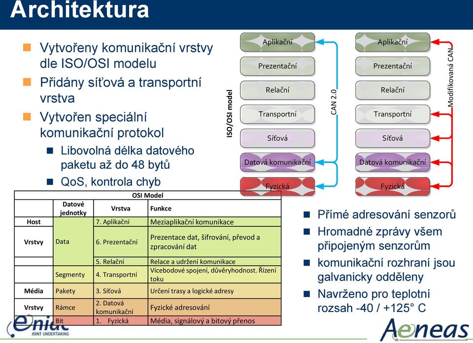 Relační Relace a udržení komunikace 4. Transportní Vícebodové spojení, důvěryhodnost. Řízení toku Média Pakety 3. Síťová Určení trasy a logické adresy Vrstvy ISO/OSI model 2.