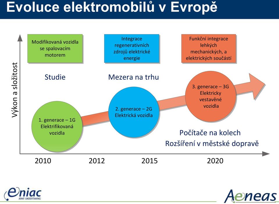 složitost Studie 1. generace 1G Elektrifikovaná vozidla Mezera na trhu 2.