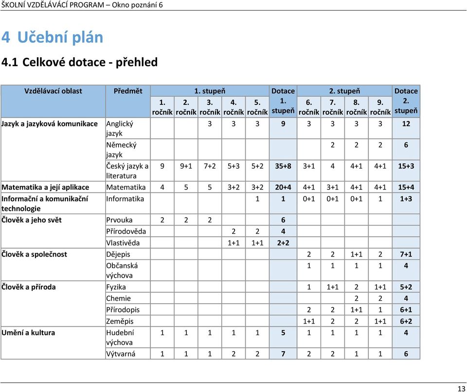 stupeň Jazyk a jazyková komunikace Anglický 3 3 3 9 3 3 3 3 12 jazyk Německý jazyk 2 2 2 6 Český jazyk a 9 9+1 7+2 5+3 5+2 35+8 3+1 4 4+1 4+1 15+3 literatura Matematika a její aplikace Matematika 4 5