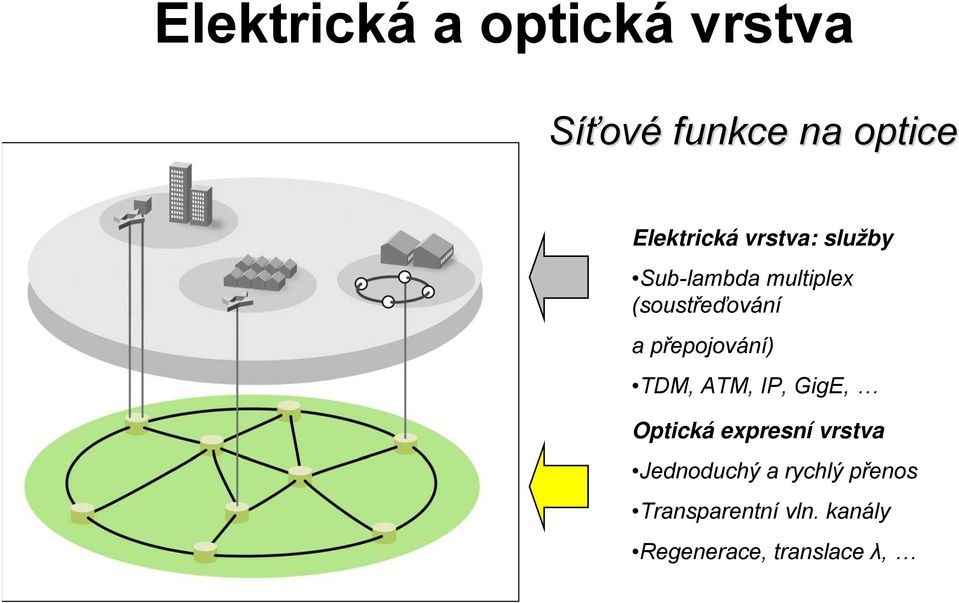 přepojování) TDM, ATM, IP, GigE, Optická expresní vrstva