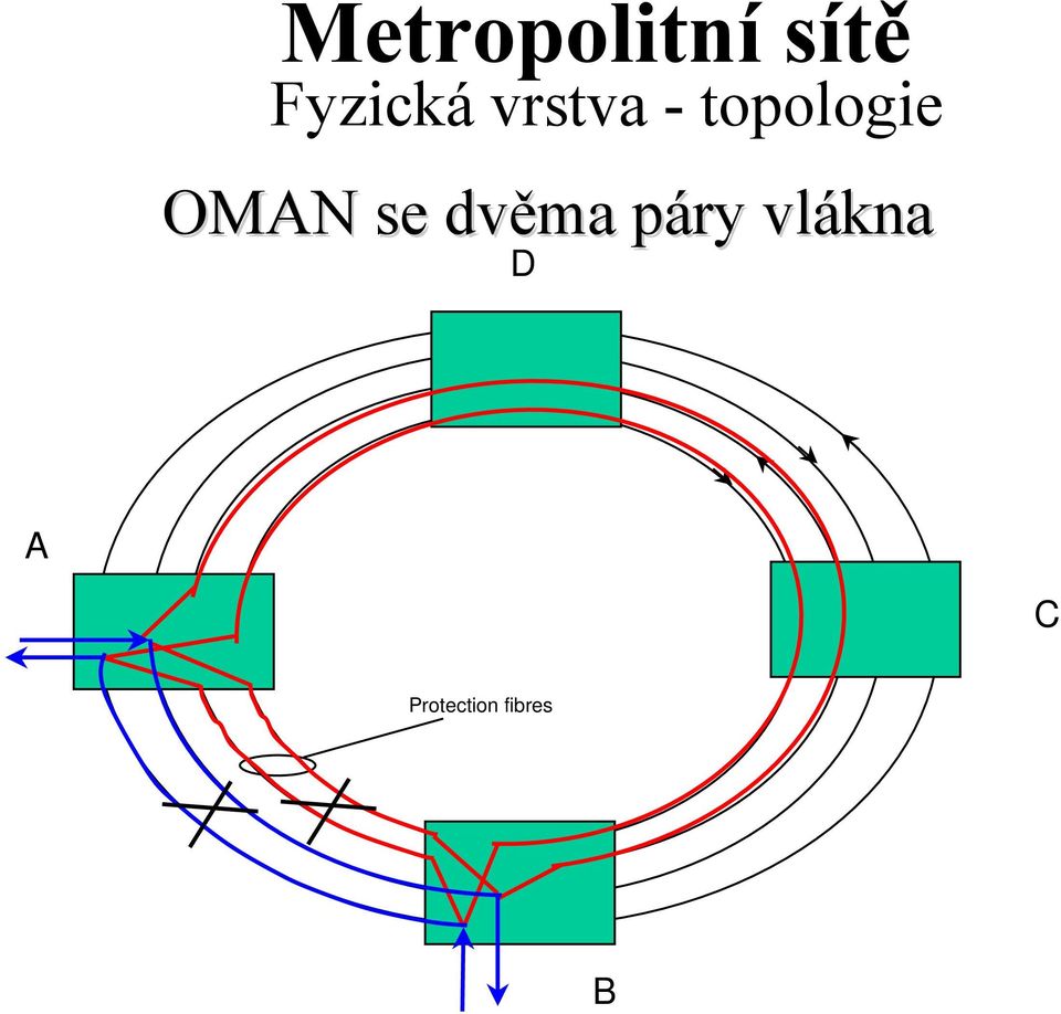 topologie OMAN se dvěma